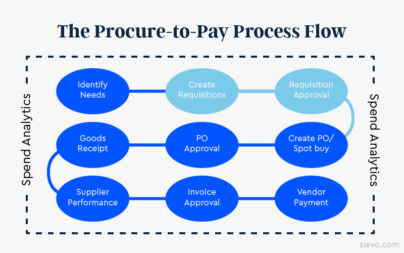 Procure-to-Pay (P2P) Analytics | Spend Analytics In The P2P Process